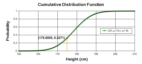Normal distribution CDF